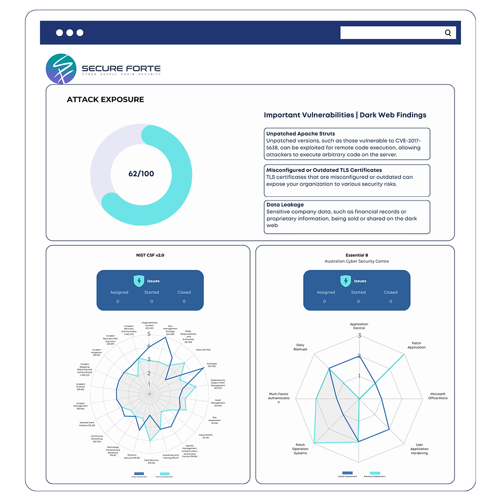 Attack Exposure and Dark Web Monitoring
